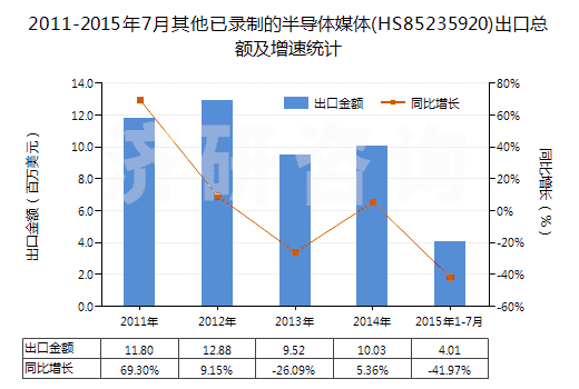 2011-2015年7月其他已錄制的半導(dǎo)體媒體(HS85235920)出口總額及增速統(tǒng)計
